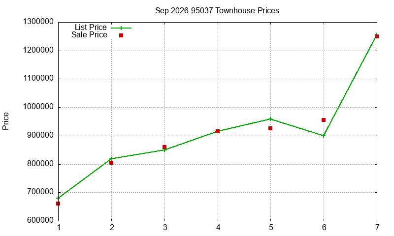 95037 Townhouses Just Sold 2026-09