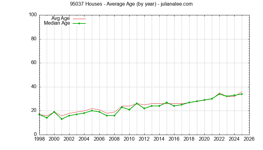 Graph of the Yearly Average Age of 95037 Houses Sold - 95037 Real Estate Trends