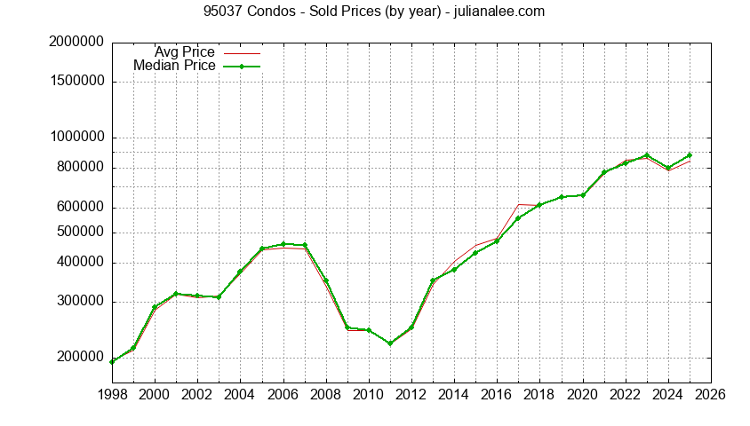 Graph of the Yearly Median and Average 95037 Home Prices for Condos - 95037 Real Estate Trends