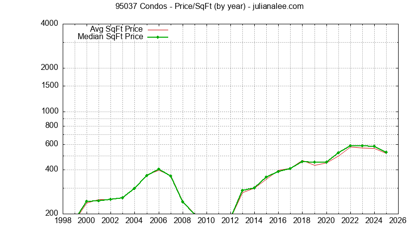 Graph of the Yearly Average Price Per Square Foot for 95037 Condos  - 95037 Real Estate Trends