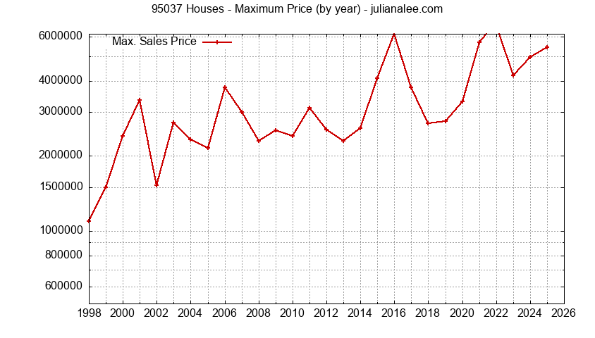 Graph of the Yearly Maximum Price of 95037 Houses - 95037 Real Estate Trends