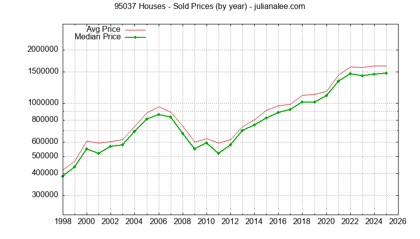 Graph of the Yearly Median and Average 95037 Home Prices for Houses - 95037 Real Estate Trends