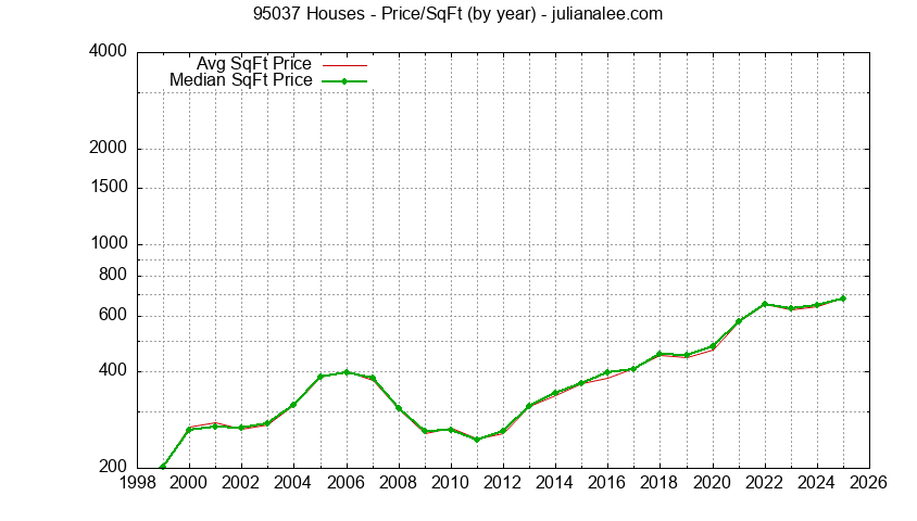 Graph of the Yearly Average Price Per Square Foot for 95037 Houses  - 95037 Real Estate Trends