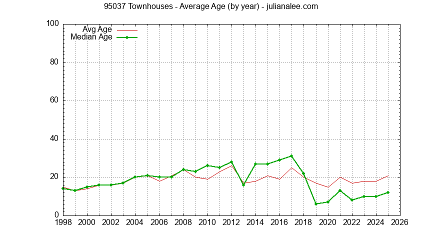 Graph of the Yearly Average Age of 95037 Townhouses Sold - 95037 Real Estate Trends