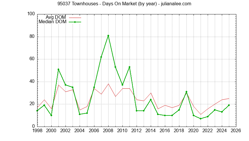 Graph of the Yearly Average Days On Market for 95037 Townhouses - 95037 Real Estate Trends