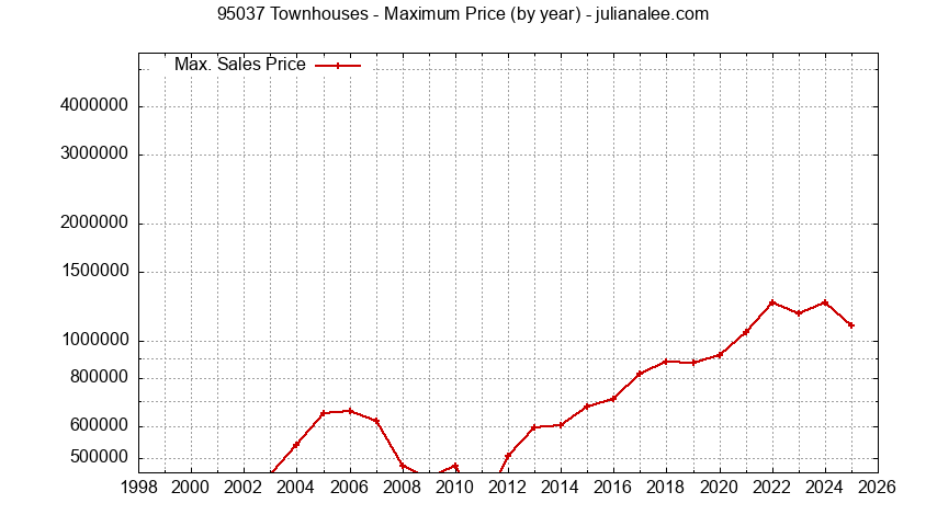 Graph of the Yearly Maximum Price of 95037 Townhouses - 95037 Real Estate Trends