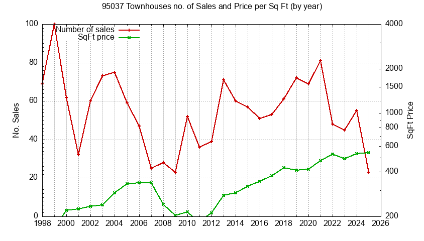 Graph of the Yearly Number of 95037 Townhouses Sold - 95037 Real Estate Trends