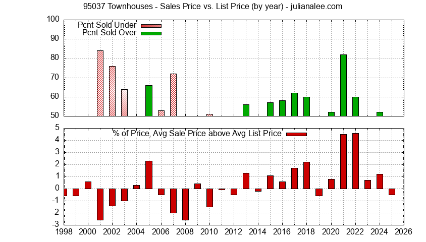 Graph of the Yearly Average Sales Price vs. List Price for 95037 Townhouses - 95037 Real Estate Trends