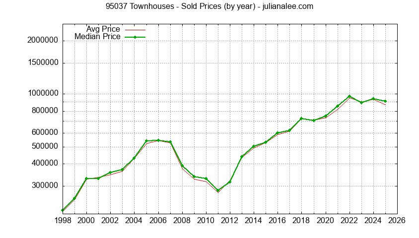 Graph of the Yearly Median and Average 95037 Home Prices for Townhouses - 95037 Real Estate Trends