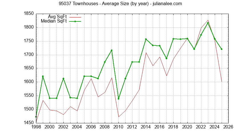 Graph of the Yearly Average Size of 95037 Townhouses Sold - 95037 Real Estate Trends