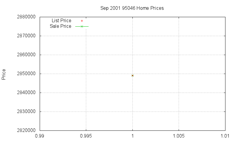 95046 Homes Just Sold 2001-09
