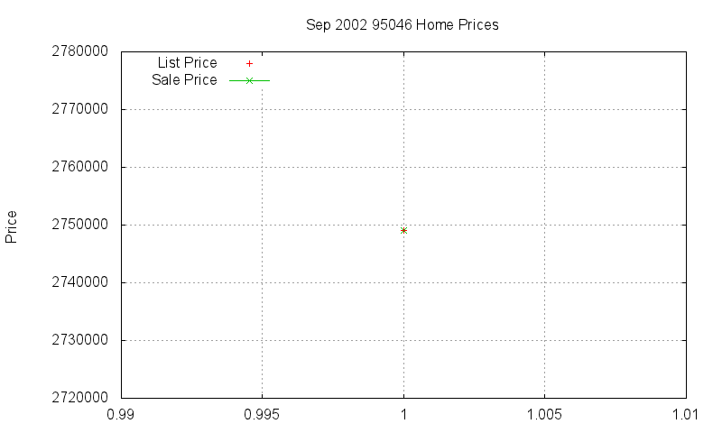95046 Homes Just Sold 2002-09