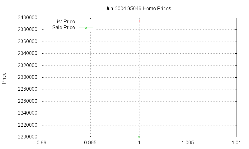 95046 Homes Just Sold 2004-06 95046 Homes Just Sold 2004-06