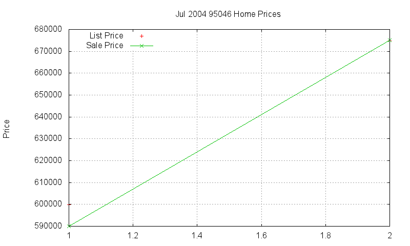 95046 Homes Just Sold 2004-07