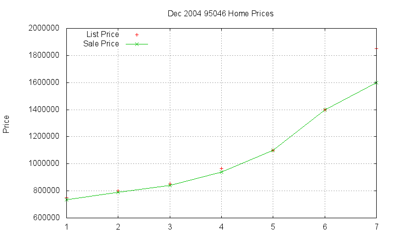 95046 Homes Just Sold 2004-12