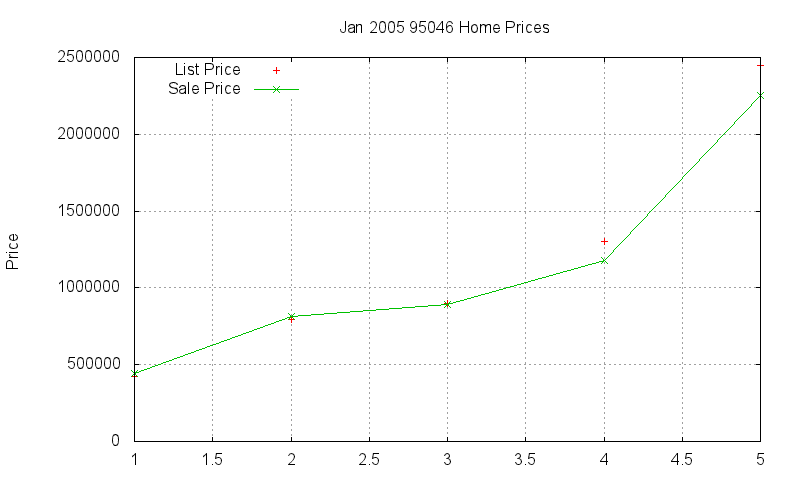 95046 Homes Just Sold 2005-01