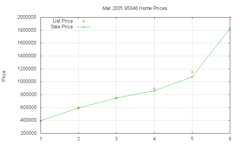 95046 Homes Just Sold 2005-03