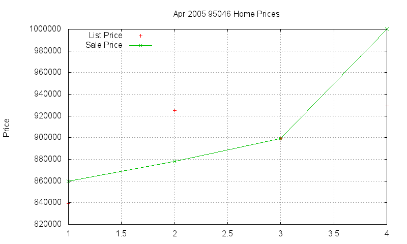 95046 Homes Just Sold 2005-04 95046 Homes Just Sold 2005-04