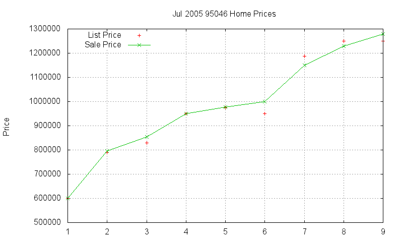 95046 Homes Just Sold 2005-07