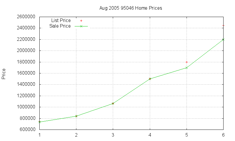 95046 Homes Just Sold 2005-08