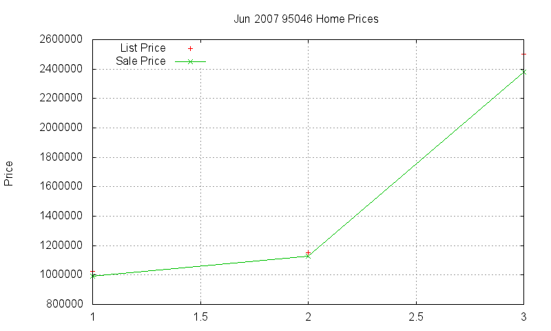 95046 Homes Just Sold 2007-06