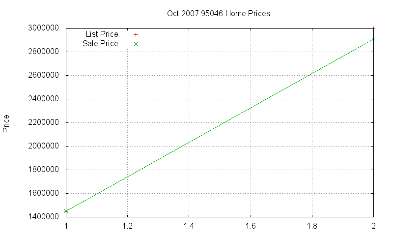 95046 Homes Just Sold 2007-10