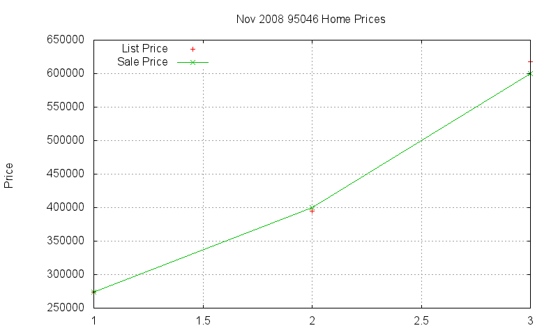 95046 Homes Just Sold 2008-11