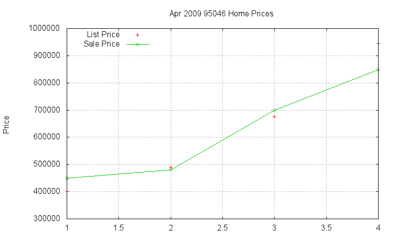 95046 Homes Just Sold 2009-04