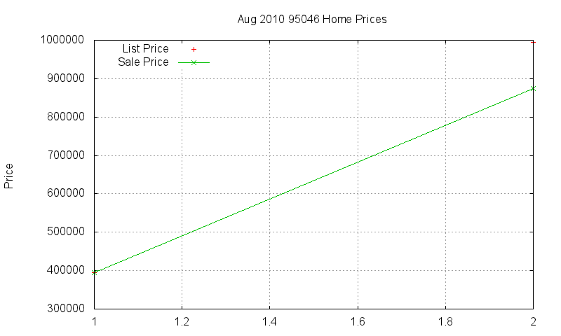 95046 Homes Just Sold 2010-08