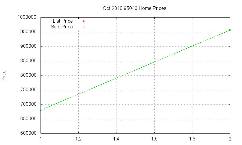 95046 Homes Just Sold 2010-10