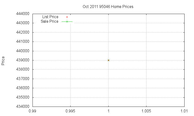 95046 Homes Just Sold 2011-10