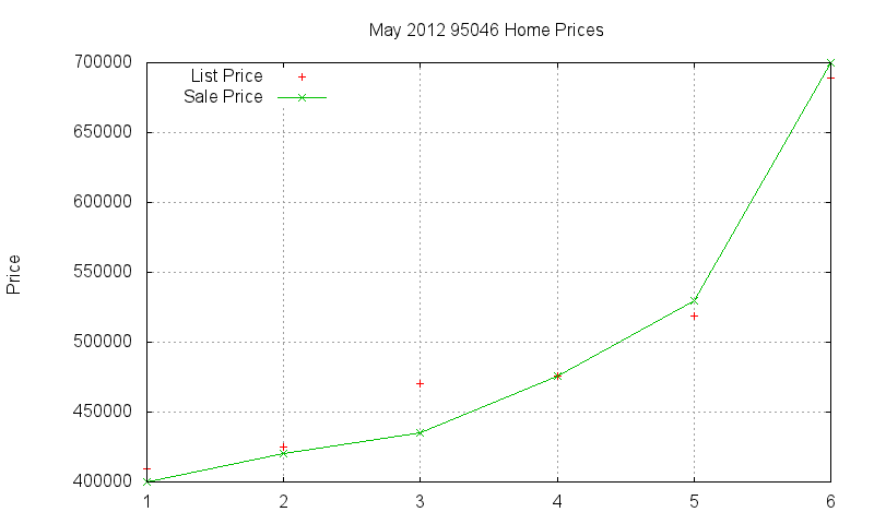 95046 Homes Just Sold 2012-05
