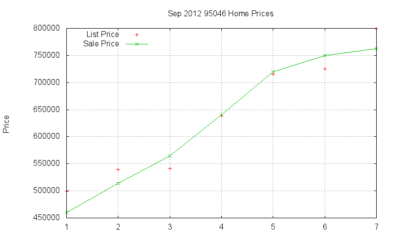 95046 Homes Just Sold 2012-09