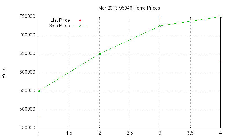 95046 Homes Just Sold 2013-03