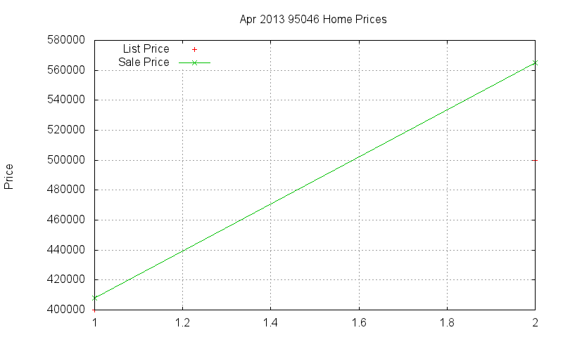 95046 Homes Just Sold 2013-04