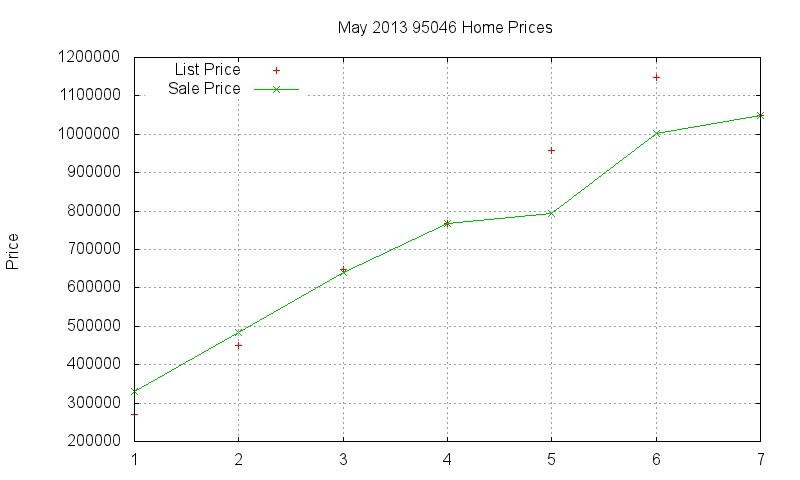 95046 Homes Just Sold 2013-05