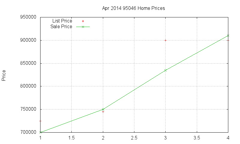 95046 Homes Just Sold 2014-04