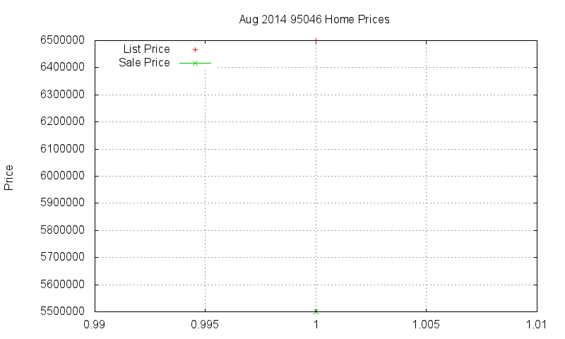 95046 Homes Just Sold 2014-08