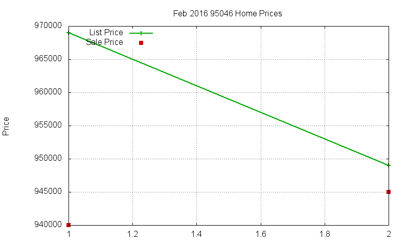 95046 Homes Just Sold 2016-02