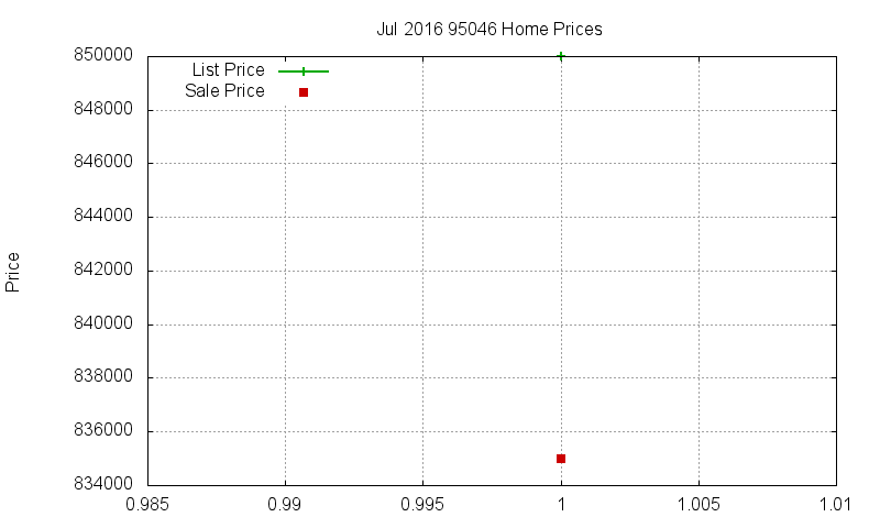 95046 Homes Just Sold 2016-07