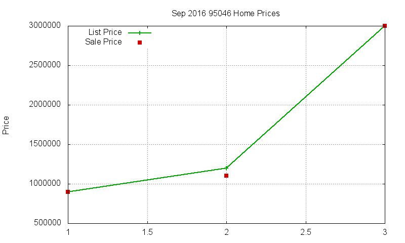 95046 Homes Just Sold 2016-09