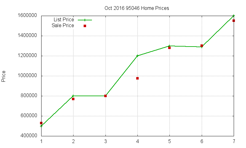 95046 Homes Just Sold 2016-10