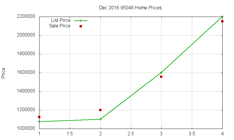 95046 Homes Just Sold 2016-12