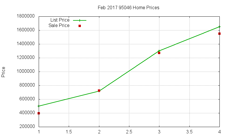 95046 Homes Just Sold 2017-02
