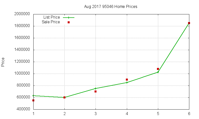 95046 Homes Just Sold 2017-08