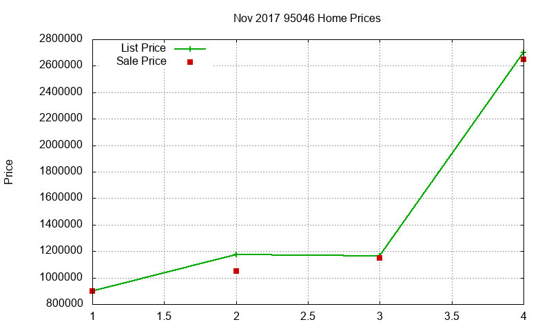 95046 Homes Just Sold 2017-11