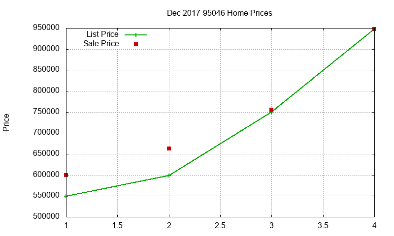 95046 Homes Just Sold 2017-12