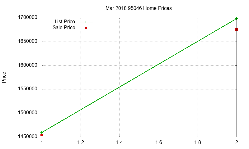 95046 Homes Just Sold 2018-03