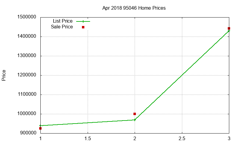 95046 Homes Just Sold 2018-04