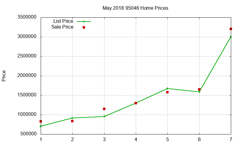 95046 Homes Just Sold 2018-05
